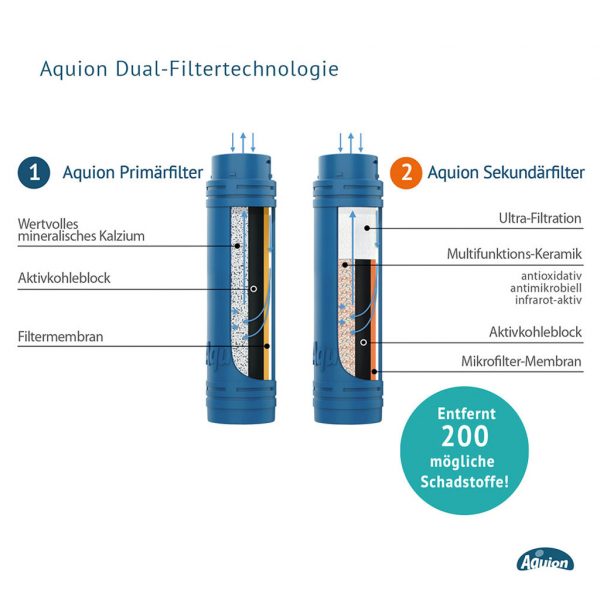 aquawealth | Aquion Primus Dual-Filtertechnologie